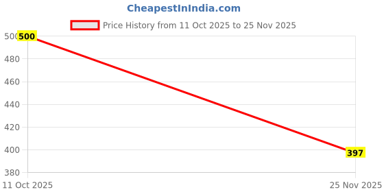 flipkart.com Kritex Remote /Home Theatre Bluetooth,BASS Compatible for Boat Sound bar Remote Controller Price History Graph from 11 Oct 2025 to 25 Nov 2025