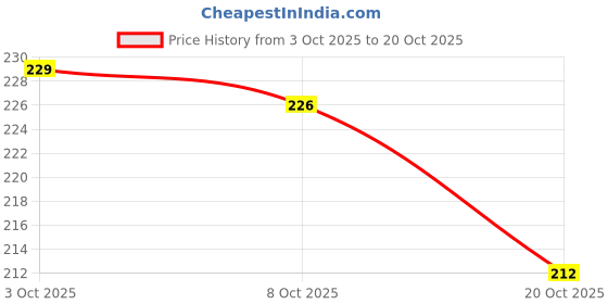 flipkart.com kritharth shatavari root , sitawar jad safed, asparagus racemosus seed (125 gram) Seed kritharth Price History Graph from 3 Oct 2025 to 20 Oct 2025
