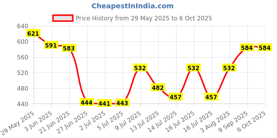 flipkart.com krithvi Multi Functional Electronic 2 in 1 Double Layer Egg Boiler Steamer Cooker with Handle and Capacity of 7 or 14 Eggs | Egg Fry Boiling Non-Stick Steamer and Egg Frying Pan Machine (multicolor) EB 2L HANDLE Egg Cooker krithvi Price History Graph from 29 May 2025 to 6 Oct 2025