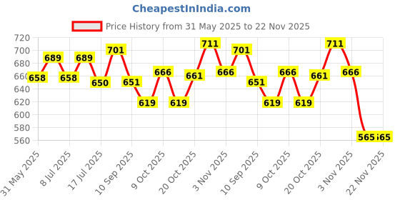 flipkart.com kriti Adjustable Basketball Set for Kids Toy, Basketball with Stand for Girls And Boys Basketball - Size: 6 kriti Price History Graph from 31 May 2025 to 19 Nov 2025