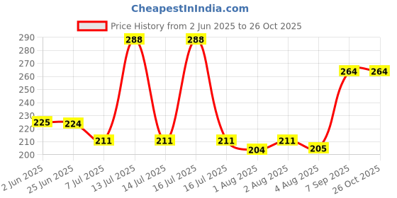 flipkart.com kriti Baby Powder Puff with Box multi colour pack of 1 kriti Price History Graph from 2 Jun 2025 to 26 Oct 2025