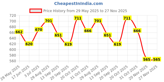 flipkart.com kriti Basketball Set for Kids with Stand and Ball, Kids Boy Toys for Birthday Basketball - Size: 6 kriti Price History Graph from 29 May 2025 to 26 Nov 2025