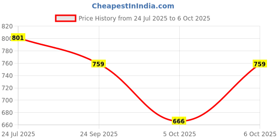 flipkart.com kriti creation 3 Compartment 2 Layer Insulated Lunch Box 2 Containers Lunch Box kriti creation Price History Graph from 24 Jul 2025 to 6 Oct 2025