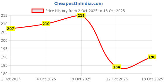 flipkart.com kriti creation Cutting Board for Kitchen Vegetables, Fruits & Cheese Wooden Cutting Board kriti creation Price History Graph from 2 Oct 2025 to 13 Oct 2025