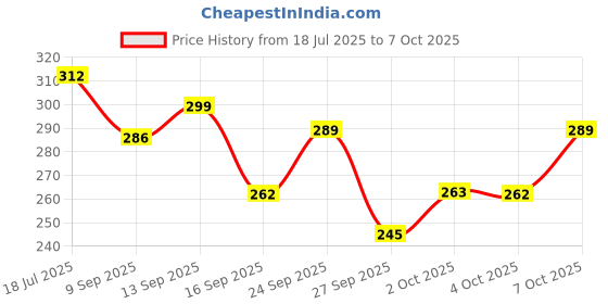 flipkart.com KRITI CREATION Feihong Beard Trimmer Trimmer 60 min Runtime 0 Length Settings Price History Graph from 18 Jul 2025 to 7 Oct 2025