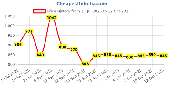 flipkart.com kriti creation Polyester Baby Play Mat kriti creation Price History Graph from 10 Jul 2025 to 12 Oct 2025