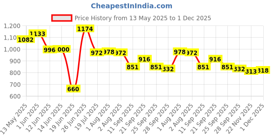 flipkart.com kriti creation Premium Multipurpose Wall Hung Glass Rack, 9 x 9 -inch (Pack of 3) Glass Wall Shelf kriti creation Price History Graph from 13 May 2025 to 1 Dec 2025