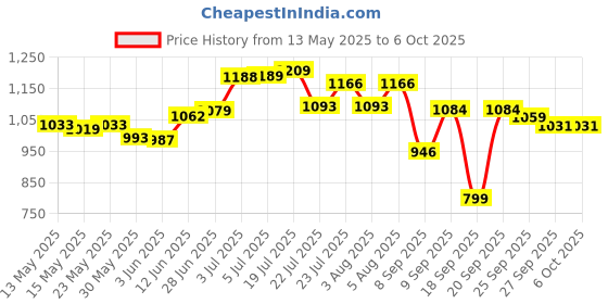 flipkart.com kriti creation Skates Size Adjustable In-line Skates - Size Free UK kriti creation Price History Graph from 13 May 2025 to 6 Oct 2025