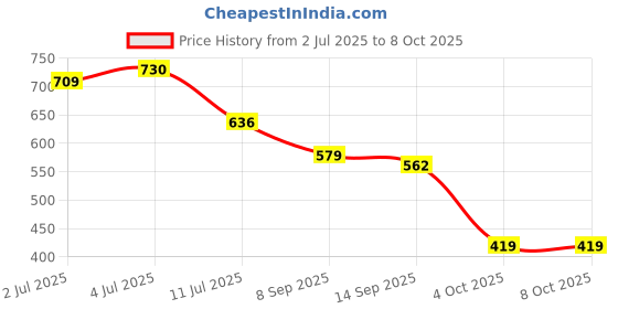 flipkart.com kriti creation Touch Dimmable Table Light / Rose diamond table lamp Night Lamp kriti creation Price History Graph from 2 Jul 2025 to 7 Oct 2025