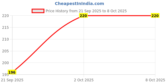 flipkart.com kriti creation Wooden Cutting Board kriti creation Price History Graph from 21 Sep 2025 to 7 Oct 2025