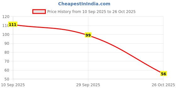 flipkart.com kriti Derma Roller for Hair Growth Hair Curler kriti Price History Graph from 10 Sep 2025 to 26 Oct 2025