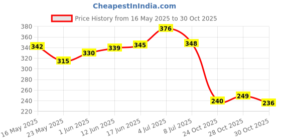 flipkart.com kriti fashion Manual Hand Finger Digital Counting Machine Digital Tally Counter kriti fashion Price History Graph from 16 May 2025 to 30 Oct 2025