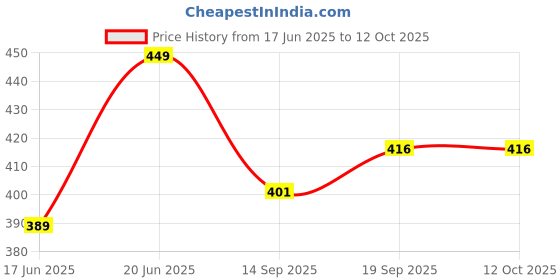 flipkart.com kriti fashion Polyester Bathroom Mat kriti fashion Price History Graph from 17 Jun 2025 to 12 Oct 2025