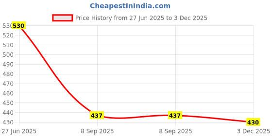 flipkart.com kriti fashion Polyester Chatai Mat kriti fashion Price History Graph from 27 Jun 2025 to 3 Dec 2025