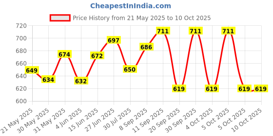flipkart.com kriti Plastic Basket Ball Kit with 5 Level Adjustable Stand for 2-6 Years Basketball - Size: 6 kriti Price History Graph from 21 May 2025 to 10 Oct 2025