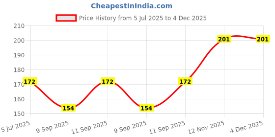 flipkart.com kriti Printed Winter Men Gloves kriti Price History Graph from 5 Jul 2025 to 4 Dec 2025