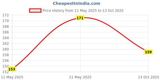 flipkart.com Kriti SPIRAL COMBO 2 -01 Cable Protector Price History Graph from 11 May 2025 to 13 Oct 2025