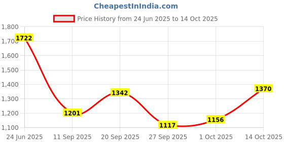 flipkart.com kriti traders 3L Glass Water Dispenser with Tap Stand Beverage Dispenser Bottom Loading Water Dispenser kriti traders Price History Graph from 24 Jun 2025 to 14 Oct 2025
