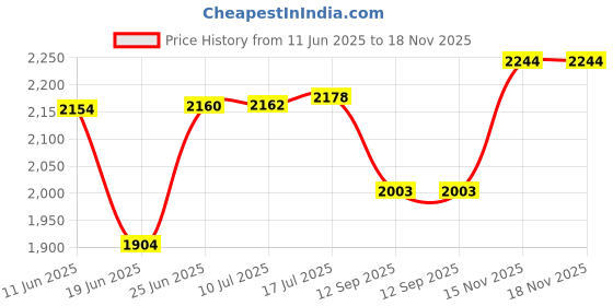 flipkart.com kriti traders 4.5 Liter Footed Glass Water Dispenser Bottled Water Dispenser kriti traders Price History Graph from 11 Jun 2025 to 17 Nov 2025