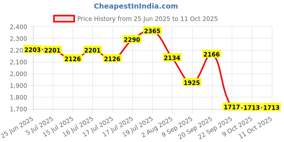 flipkart.com kriti traders 4.5 Litre Footed Glass Juice Dispenser with Tap Jar Mason Jar Beverage Dispenser Bottom Loading Water Dispenser kriti traders Price History Graph from 25 Jun 2025 to 10 Oct 2025
