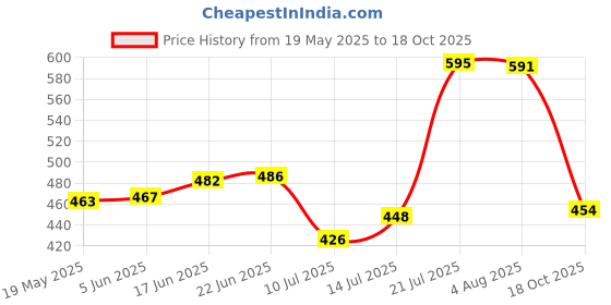 flipkart.com kriti traders Borosilicate Glass Dessert Bowl Ice Cream Bowls, Salad Serving Bowls, Tableware Set kriti traders Price History Graph from 19 May 2025 to 18 Oct 2025
