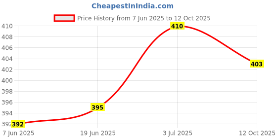 flipkart.com kriti traders Ceramic Soup Spoon Set kriti traders Price History Graph from 7 Jun 2025 to 12 Oct 2025