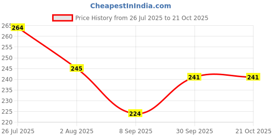 flipkart.com kriti traders Disposable Ceramic Soup Spoon, Serving Spoon, Table Spoon Set kriti traders Price History Graph from 26 Jul 2025 to 19 Oct 2025