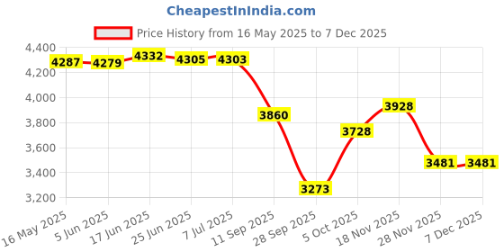 flipkart.com kriti traders Dual Tank Barrel Portable Backpack Beverage Soft Drink Beer Liquor Dispenser Bottled Water Dispenser kriti traders Price History Graph from 16 May 2025 to 5 Dec 2025