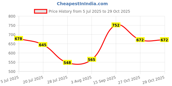 flipkart.com kriti traders Glass Mixing Bowl 3000ML Borosilicate Microwave Safe Glass Mixing Bowl Set kriti traders Price History Graph from 5 Jul 2025 to 29 Oct 2025