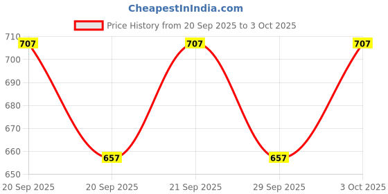 flipkart.com kriti traders Melamine Soup Bowl Melamine Serving Bowl Disposable kriti traders Price History Graph from 20 Sep 2025 to 3 Oct 2025