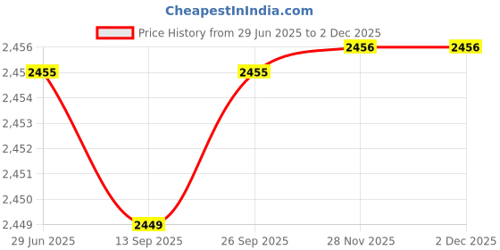 flipkart.com kriti traders Pack of 2 Imported Glassware Mason Jar, Juice, Water Trendy Beverage Dispenser Bottled Water Dispenser kriti traders Price History Graph from 29 Jun 2025 to 30 Nov 2025