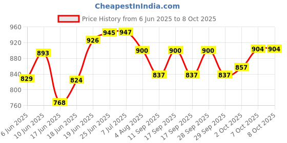 flipkart.com kriti traders Pack of 6 Opalware Plain White Dinner Plate for dining & gifting Dinner Set kriti traders Price History Graph from 6 Jun 2025 to 7 Oct 2025