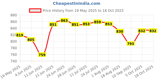 flipkart.com kriti traders (Pack of 7) Italian premium Duck Pot 1.3L Glass Pitcher with Plastic lid and Glass Set Water/Juice Glass kriti traders Price History Graph from 19 May 2025 to 18 Oct 2025