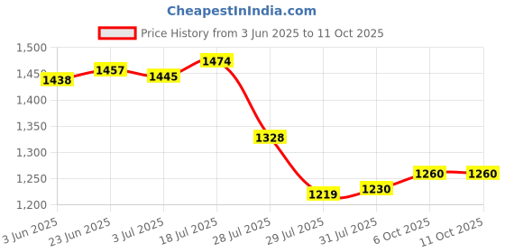 flipkart.com kriti traders Water Beverage Dispenser with Wooden Stand Bottom Loading Water Dispenser kriti traders Price History Graph from 3 Jun 2025 to 10 Oct 2025