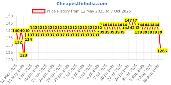 flipkart.com kritika enterprise 1000 ml Manual Ice Cream Maker kritika enterprise Price History Graph from 12 May 2025 to 6 Oct 2025
