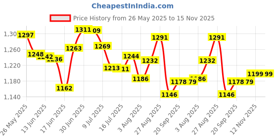 flipkart.com kritika Hyper 300 4 Blade Table Fan kritika Price History Graph from 26 May 2025 to 15 Nov 2025