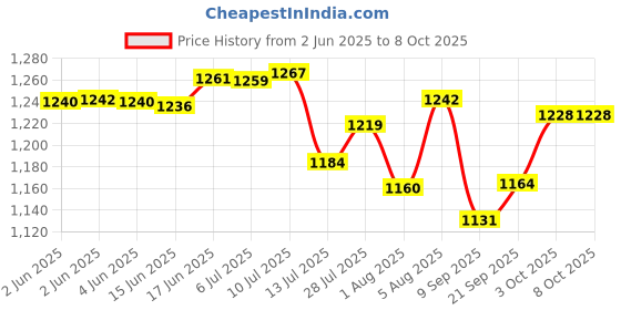 flipkart.com kritika Hyper Quiet Performance 300 4 Blade Table Fan kritika Price History Graph from 2 Jun 2025 to 8 Oct 2025