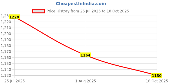 flipkart.com kritika Ultimo 300 4 Blade Table Fan kritika Price History Graph from 25 Jul 2025 to 18 Oct 2025