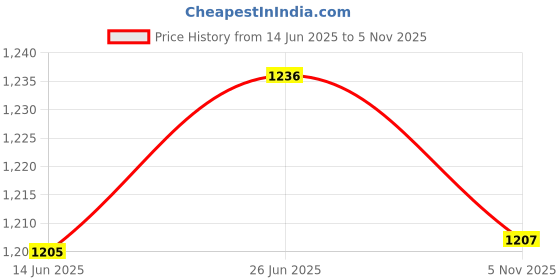 flipkart.com kritika Ultimo Pro High Speed Table Fan Quiet Performance 300 mm Portable Fans for Home 300 4 Blade Table Fan kritika Price History Graph from 14 Jun 2025 to 5 Nov 2025