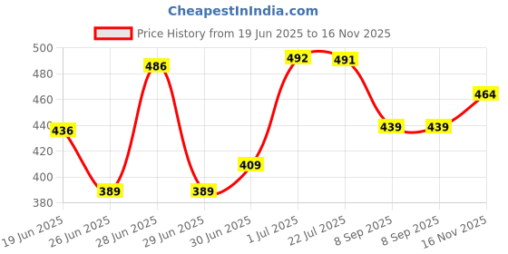 flipkart.com Kritika Verified Choice 6130 Hair Dryer Price History Graph from 19 Jun 2025 to 16 Nov 2025