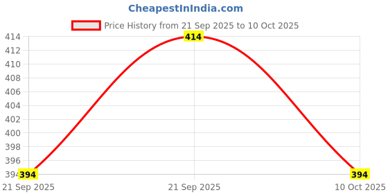 flipkart.com kritika world Men Solid, Colorblock Leather Jacket kritika world Price History Graph from 21 Sep 2025 to 10 Oct 2025