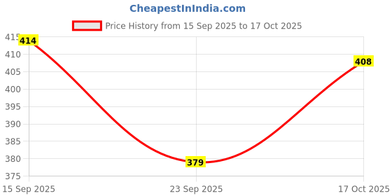 flipkart.com kritika world Men Solid, Colorblock Leather Jacket kritika world Price History Graph from 15 Sep 2025 to 17 Oct 2025