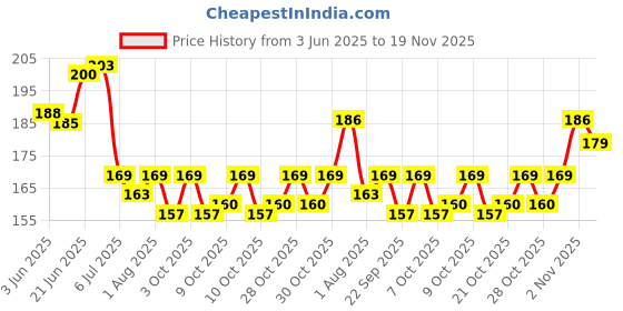 flipkart.com kritiu Baby Silicone Pacifier/Soothers/Teether With Protective Cap Pack Of 2 Soother kritiu Price History Graph from 3 Jun 2025 to 19 Nov 2025
