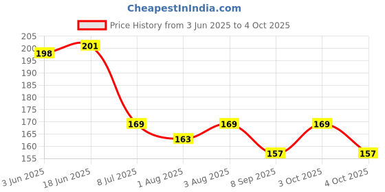 flipkart.com kritiu Baby Silicone Pacifier/Soothers/Teether With Protective Cap Pack Of 2 Soother kritiu Price History Graph from 3 Jun 2025 to 4 Oct 2025