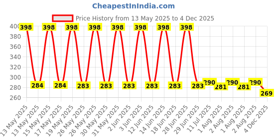 flipkart.com kritiu Pack of 2 Baby Dry Sheet Mattress Bed Protector Washable for Kids Infant 50x70cm kritiu Price History Graph from 13 May 2025 to 4 Dec 2025