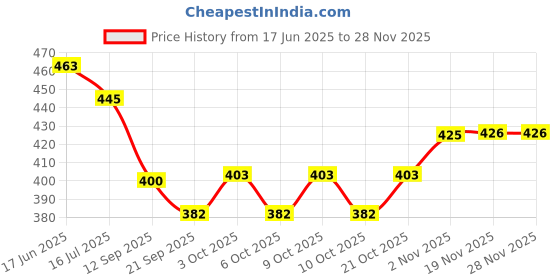 flipkart.com kriton Boots For Men kriton Price History Graph from 17 Jun 2025 to 26 Nov 2025
