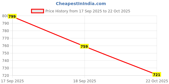 flipkart.com kriton Boots For Women kriton Price History Graph from 17 Sep 2025 to 22 Oct 2025