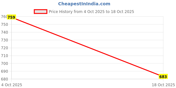 flipkart.com kriton Boots For Women kriton Price History Graph from 4 Oct 2025 to 18 Oct 2025