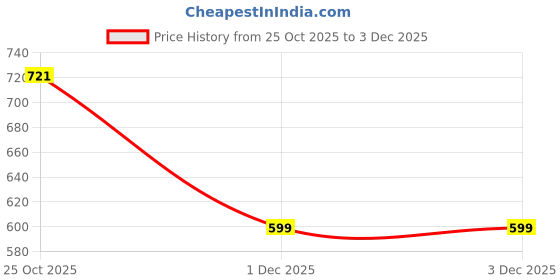 flipkart.com kriton Boots For Women kriton Price History Graph from 25 Oct 2025 to 3 Dec 2025