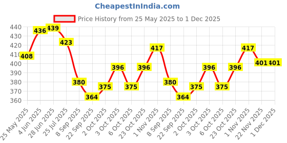 flipkart.com kriton Loafers For Men kriton Price History Graph from 25 May 2025 to 1 Dec 2025